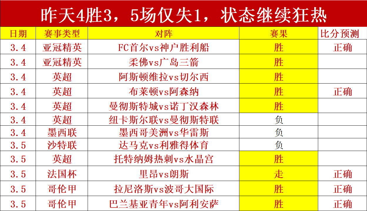 贝尔纳韦,秒闪电破门,创创意甲最,NG体育,NG体育,NG,Sports,NG体育官网