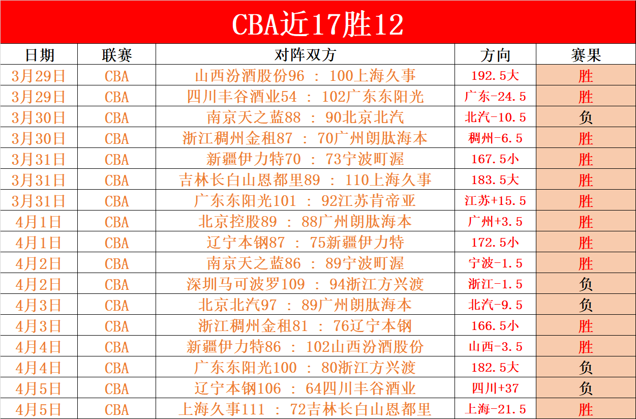 布莱斯,詹姆斯续战,亚利桑那大,NG体育,NG体育,NG,Sports,NG体育官网